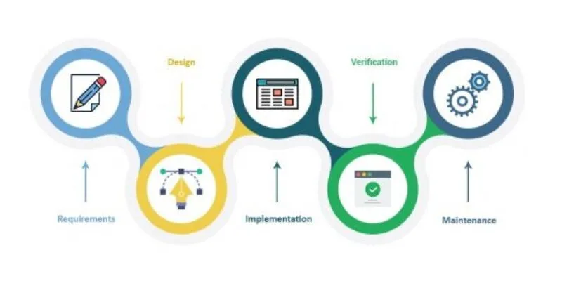 Quy trình phát triển phần mềm tài chính NETFIN